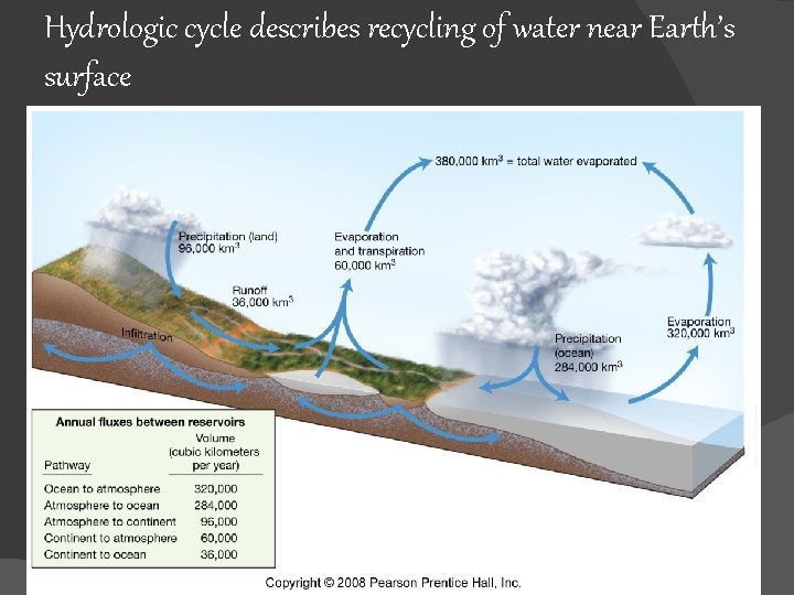 Hydrologic cycle describes recycling of water near Earth’s surface Fig. 5. 15 