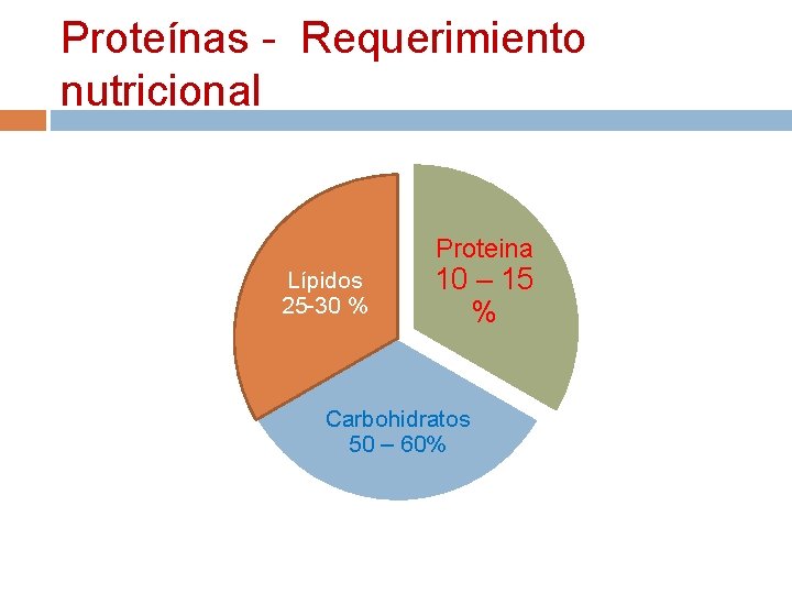 Proteínas - Requerimiento nutricional Proteina Lípidos 25 -30 % 10 – 15 % Carbohidratos