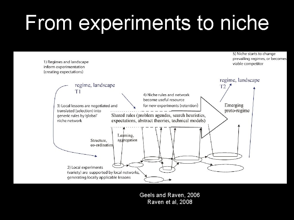 From experiments to niche Geels and Raven, 2006 Raven et al, 2008 