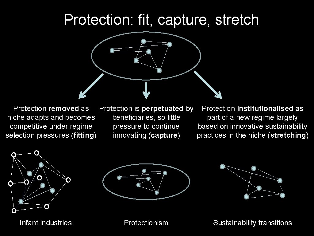 Protection: fit, capture, stretch Protection removed as Protection is perpetuated by Protection institutionalised as