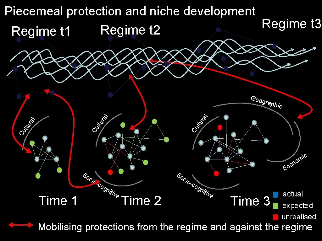 Piecemeal protection and niche development Regime t 2 Regime t 1 Regime t 3