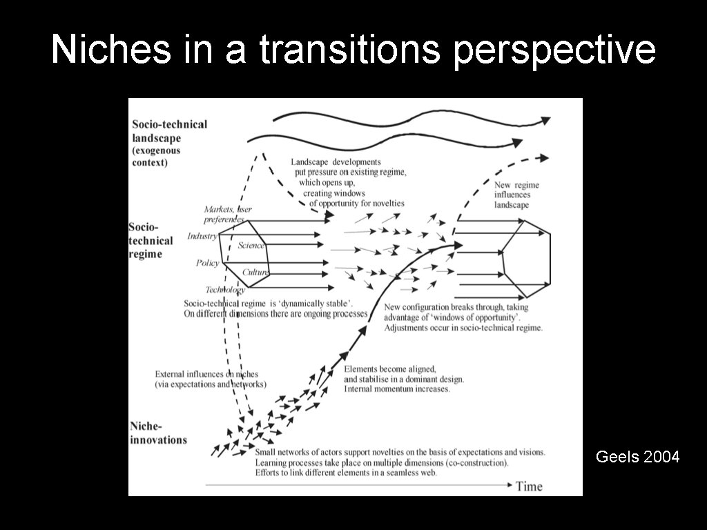 Niches in a transitions perspective Geels 2004 
