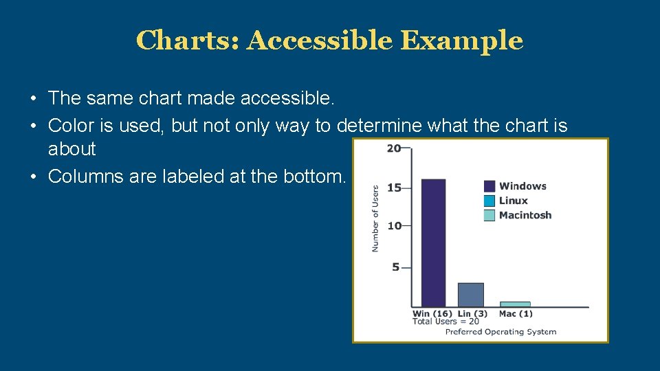 Charts: Accessible Example • The same chart made accessible. • Color is used, but