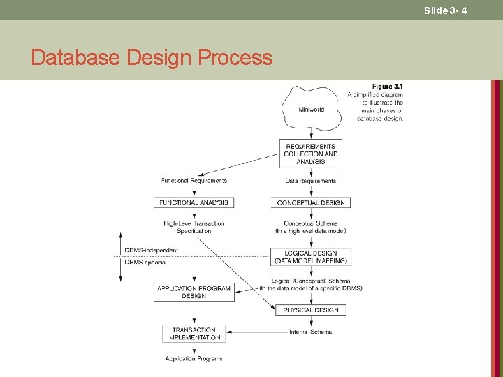 Slide 3 2 Database Design Process COMPANY ER