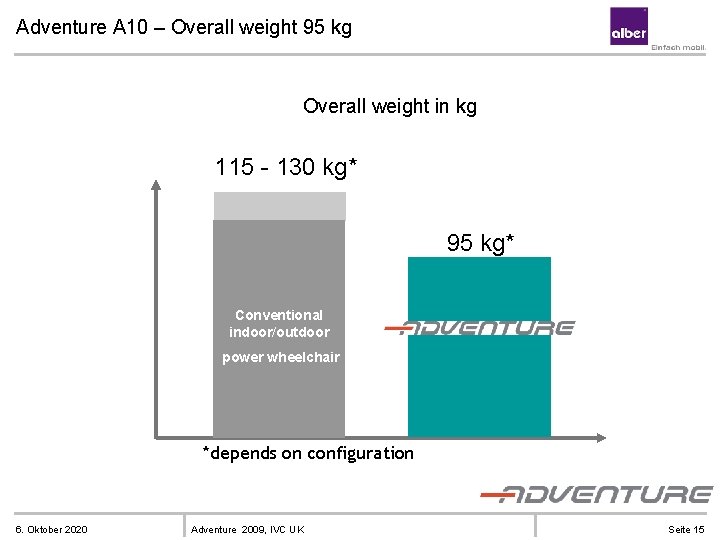 Adventure A 10 – Overall weight 95 kg Overall weight in kg 115 -