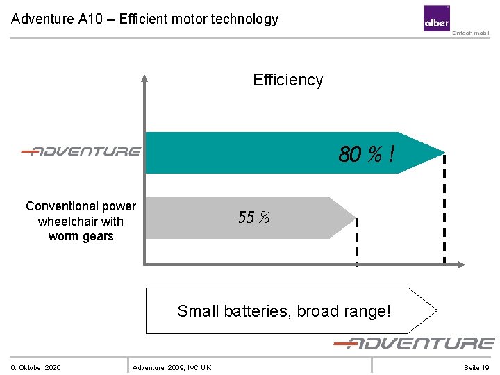 Adventure A 10 – Efficient motor technology Efficiency 80 % ! Conventional power wheelchair