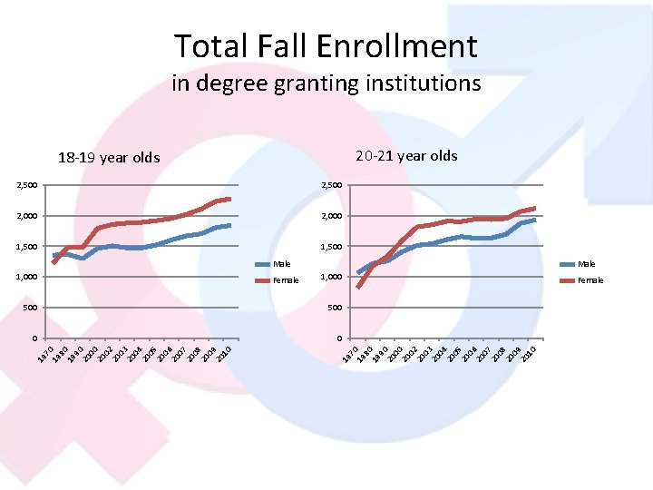 Total Fall Enrollment in degree granting institutions 20 -21 year olds 18 -19 year