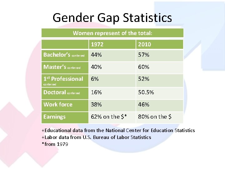 Gender Gap Statistics Women represent of the total: 1972 2010 Bachelor’s conferred 44% 57%