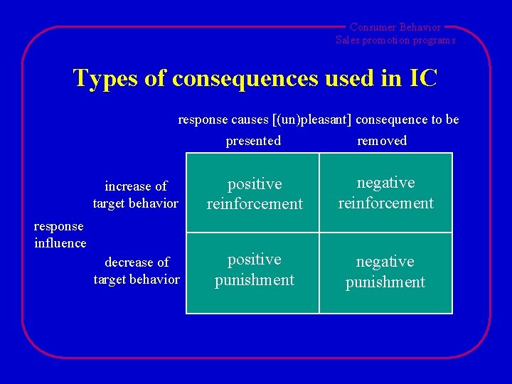 Consumer Behavior Sales promotion programs Types of consequences used in IC response causes [(un)pleasant]