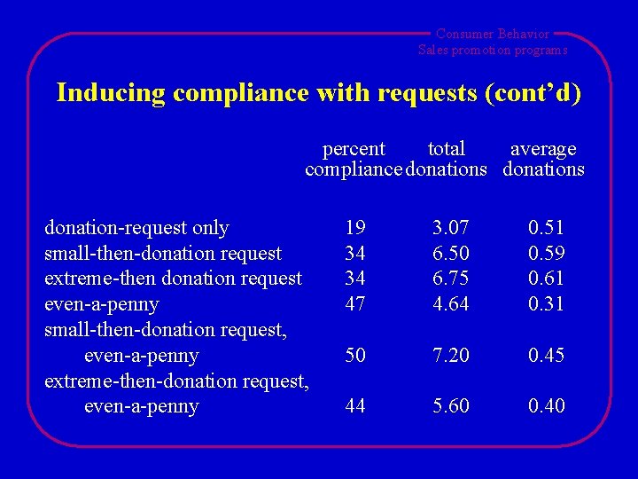 Consumer Behavior Sales promotion programs Inducing compliance with requests (cont’d) percent total average compliance Consumer Behavior Sales promotion programs Inducing compliance with requests (cont’d) percent total average compliance
