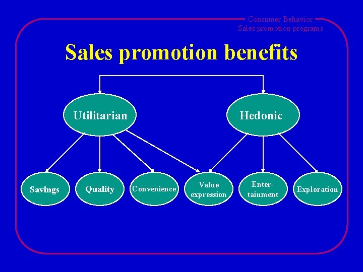 Consumer Behavior Sales promotion programs Sales promotion benefits Utilitarian Savings Quality Hedonic Convenience Value