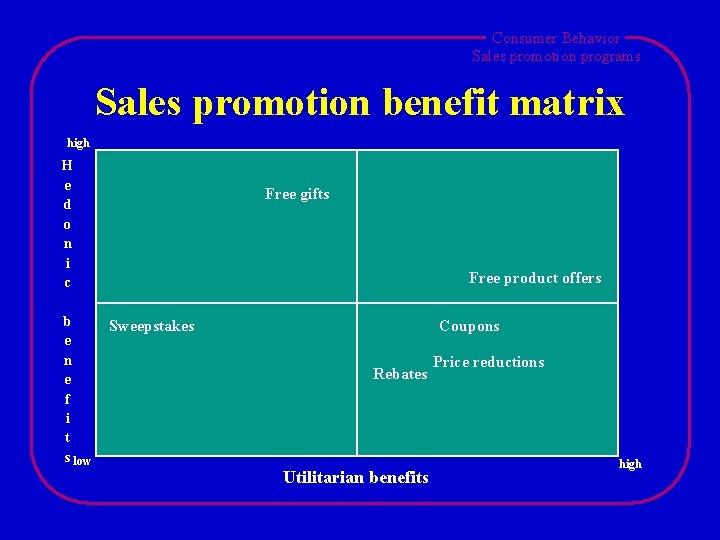 Consumer Behavior Sales promotion programs Sales promotion benefit matrix high H e d o