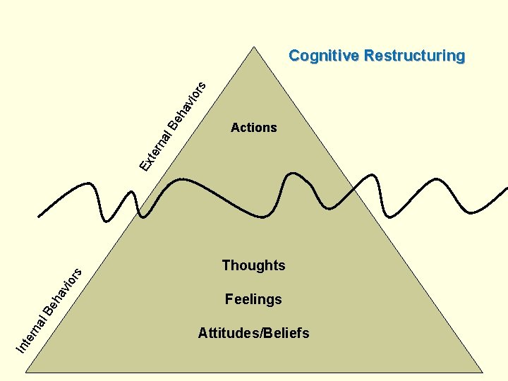Actions Thoughts Feelings Int er na l. B eh av io rs Ex ter