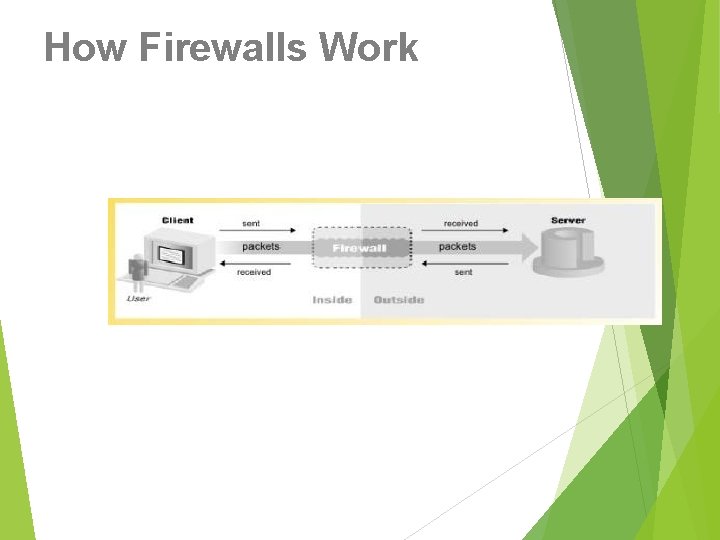 How Firewalls Work 