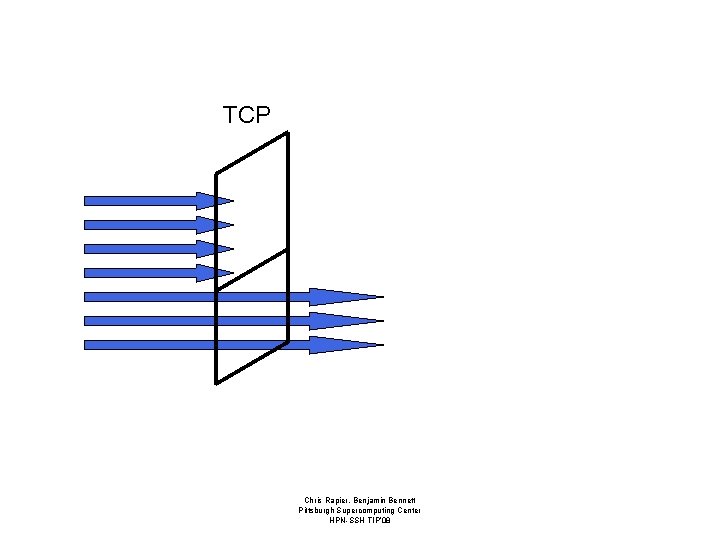 TCP Chris Rapier, Benjamin Bennett Pittsburgh Supercomputing Center HPN-SSH TIP’ 08 