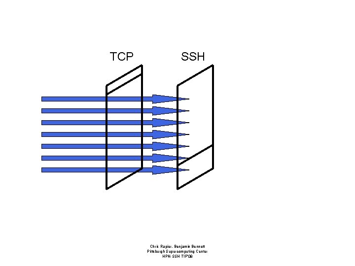 TCP SSH Chris Rapier, Benjamin Bennett Pittsburgh Supercomputing Center HPN-SSH TIP’ 08 