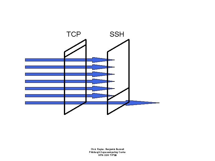 TCP SSH Chris Rapier, Benjamin Bennett Pittsburgh Supercomputing Center HPN-SSH TIP’ 08 
