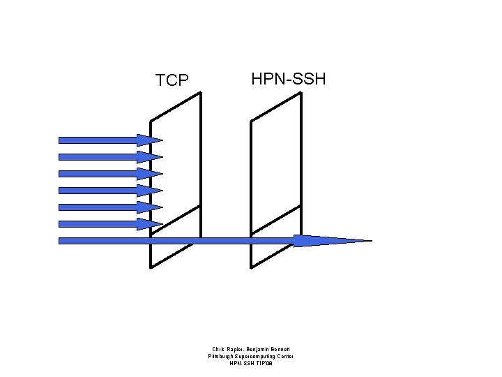 TCP HPN-SSH Chris Rapier, Benjamin Bennett Pittsburgh Supercomputing Center HPN-SSH TIP’ 08 