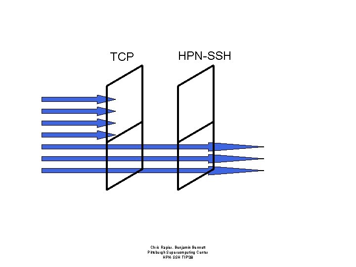 TCP HPN-SSH Chris Rapier, Benjamin Bennett Pittsburgh Supercomputing Center HPN-SSH TIP’ 08 
