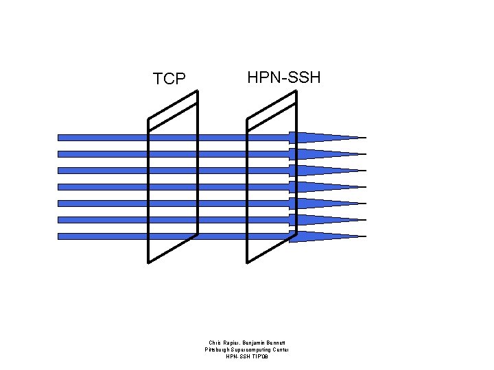 TCP HPN-SSH Chris Rapier, Benjamin Bennett Pittsburgh Supercomputing Center HPN-SSH TIP’ 08 