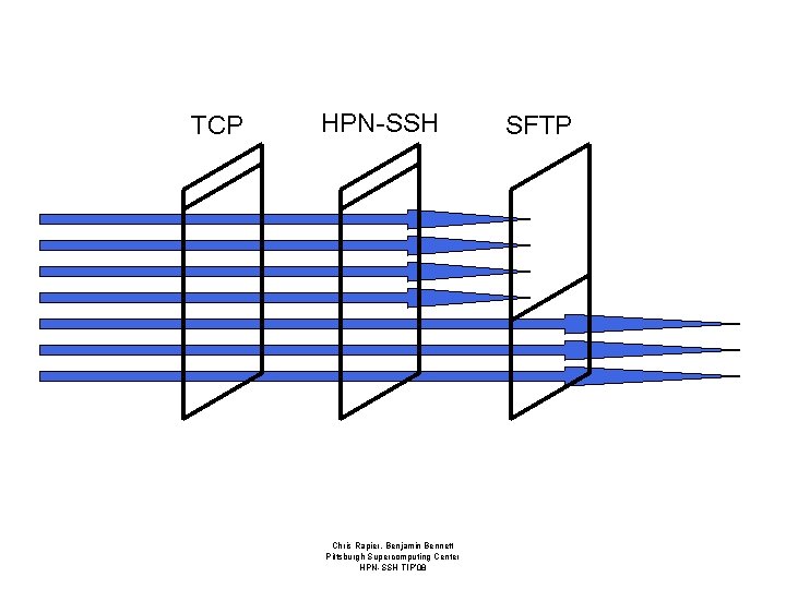 TCP HPN-SSH Chris Rapier, Benjamin Bennett Pittsburgh Supercomputing Center HPN-SSH TIP’ 08 SFTP 