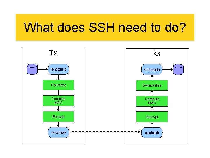 What does SSH need to do? Tx Rx read(disk) write(disk) Packetize Depacketize Compute MAC