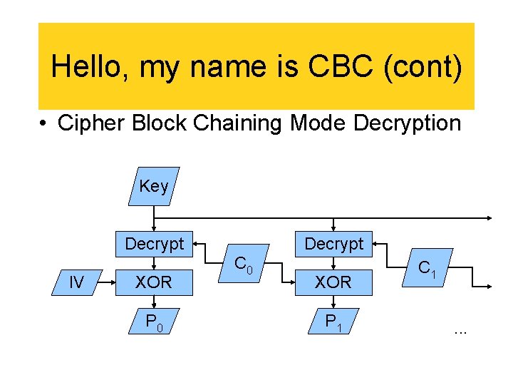Hello, my name is CBC (cont) • Cipher Block Chaining Mode Decryption Key Decrypt