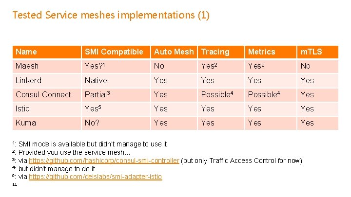 Tested Service meshes implementations (1) Name SMI Compatible Auto Mesh Tracing Metrics m. TLS