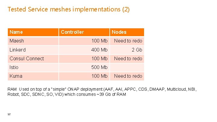 Tested Service meshes implementations (2) Name Controller Nodes Maesh 100 Mb Need to redo