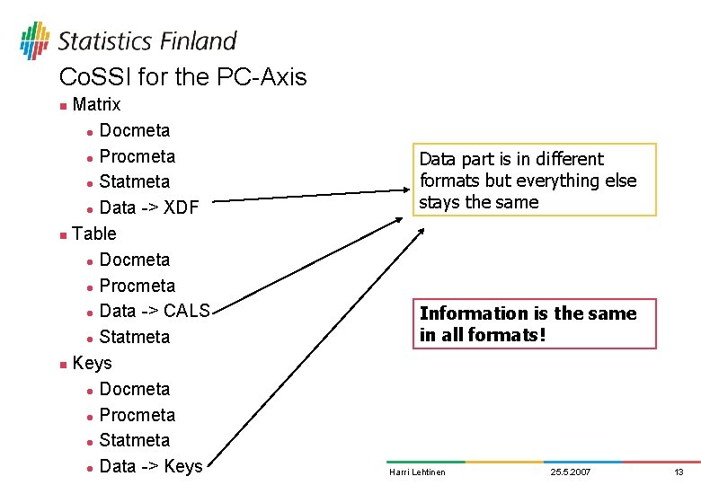 Co. SSI for the PC-Axis Matrix l Docmeta l Procmeta l Statmeta l Data