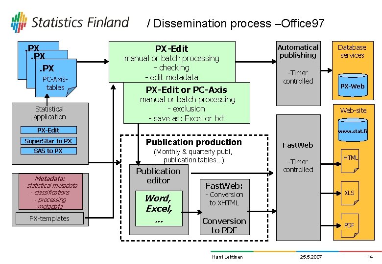 / Dissemination process –Office 97. PX. PX PC-Axistables Statistical application PX-Edit manual or batch