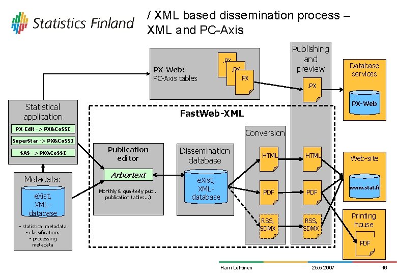 / XML based dissemination process – XML and PC-Axis PX-Web: PC-Axis tables . PX.