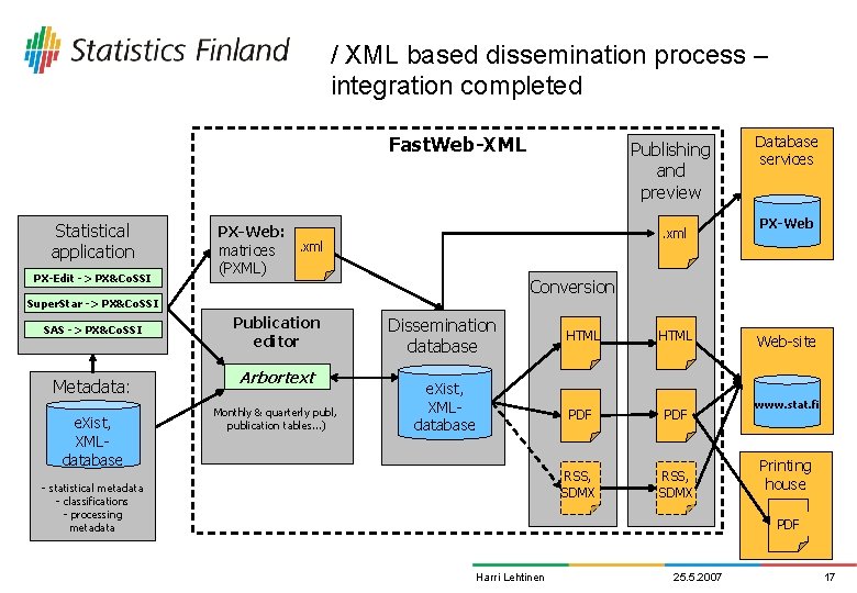 / XML based dissemination process – integration completed Fast. Web-XML Statistical application PX-Edit ->