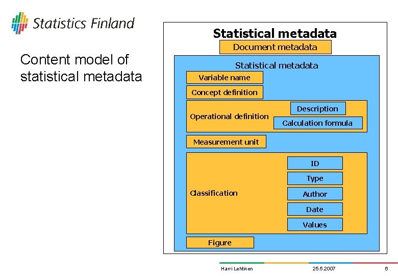 Statistical metadata Content model of statistical metadata Document metadata Statistical metadata Variable name Concept