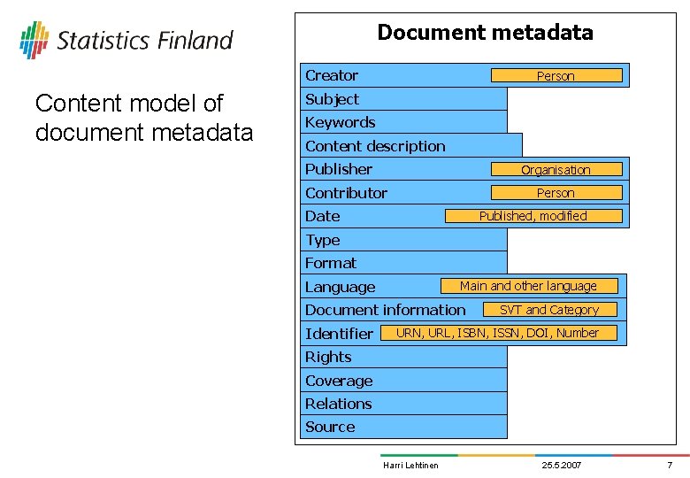 Document metadata Creator Content model of document metadata Person Subject Keywords Content description Publisher
