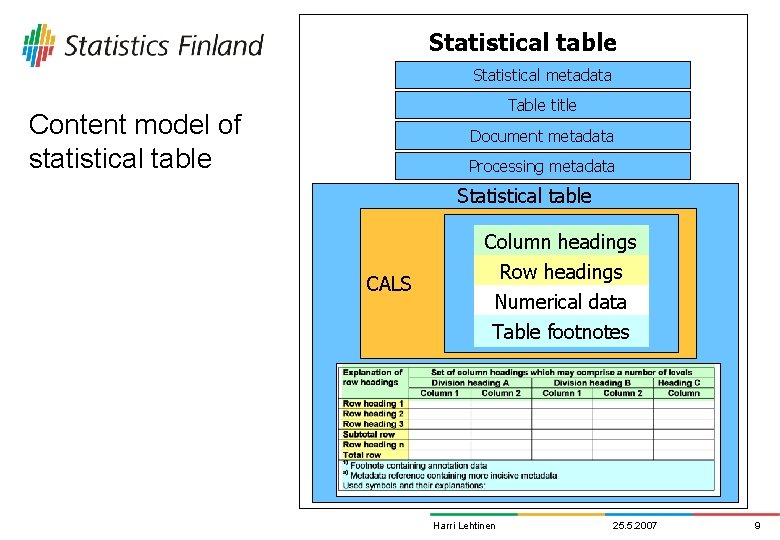 Statistical table Statistical metadata Table title Content model of statistical table Document metadata Processing