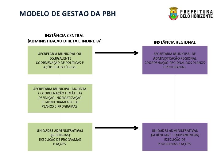 MODELO DE GESTAO DA PBH INST NCIA CENTRAL (ADMINISTRAÇÃO DIRETA E INDIRETA) SECRETARIA MUNICIPAL