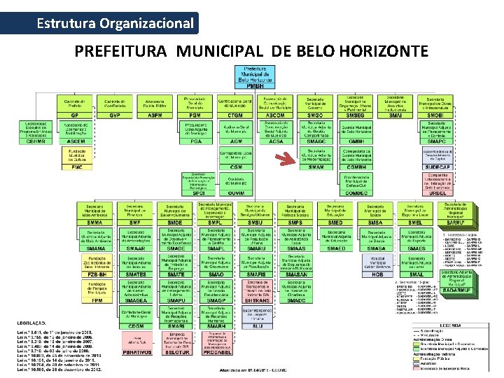 Estrutura Organizacional PREFEITURA MUNICIPAL DE BELO HORIZONTE 