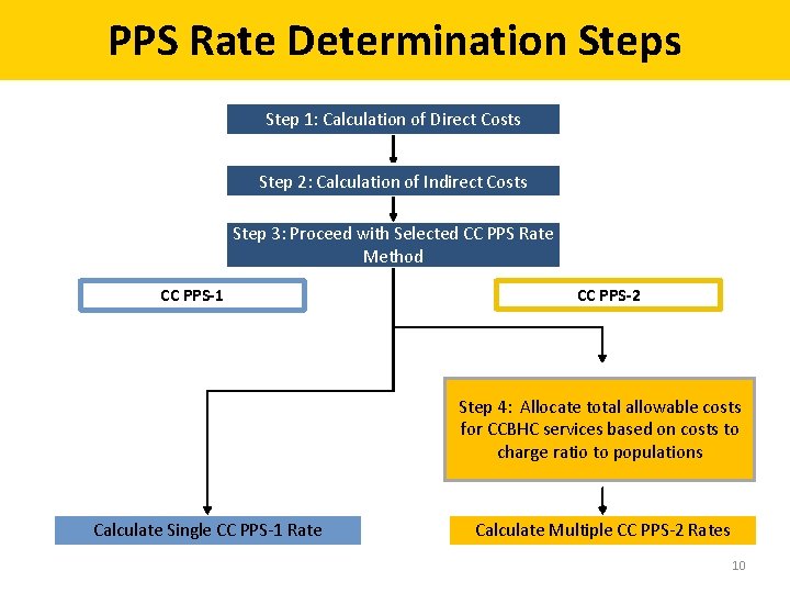 PPS Rate Determination Steps Step 1: Calculation of Direct Costs Step 2: Calculation of