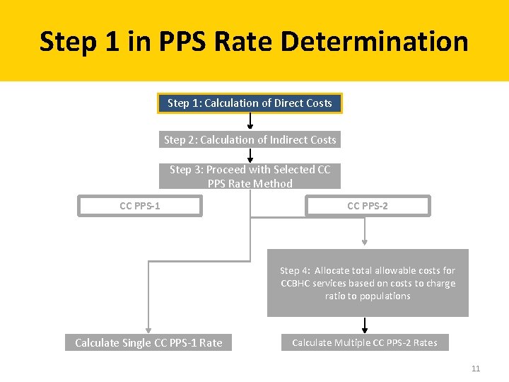 Step 1 in PPS Rate Determination Step 1: Calculation of Direct Costs Step 2: