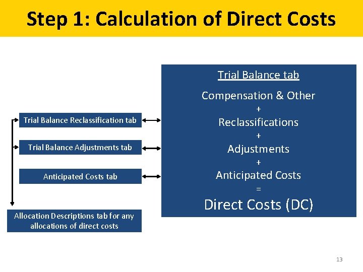 Step 1: Calculation of Direct Costs Trial Balance tab Compensation & Other + Trial