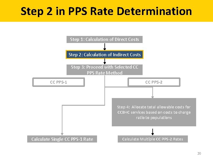 Step 2 in PPS Rate Determination Step 1: Calculation of Direct Costs Step 2: