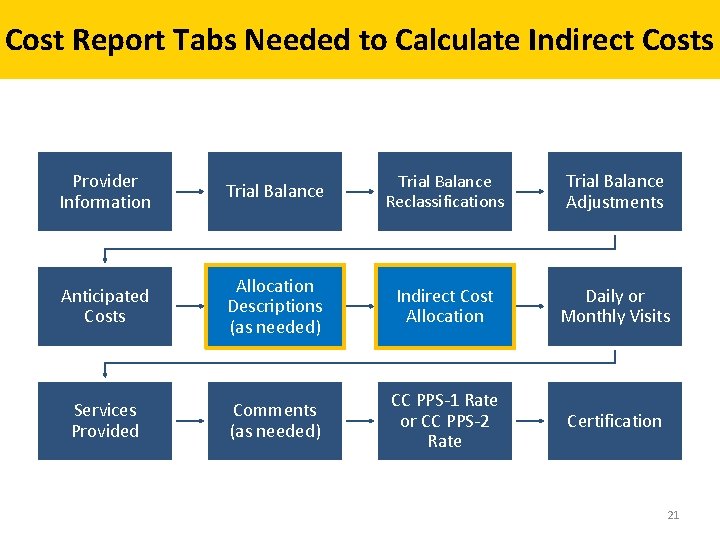 Cost Report Tabs Needed to Calculate Indirect Costs Provider Information Trial Balance Reclassifications Trial