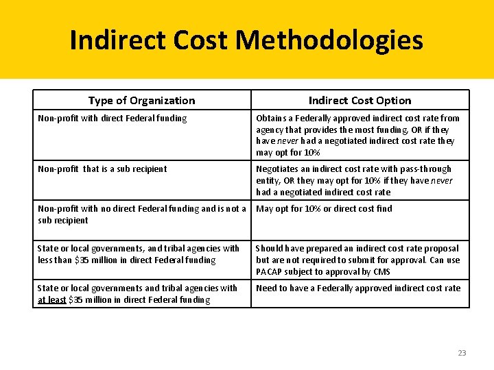 Indirect Cost Methodologies Type of Organization Indirect Cost Option Non-profit with direct Federal funding