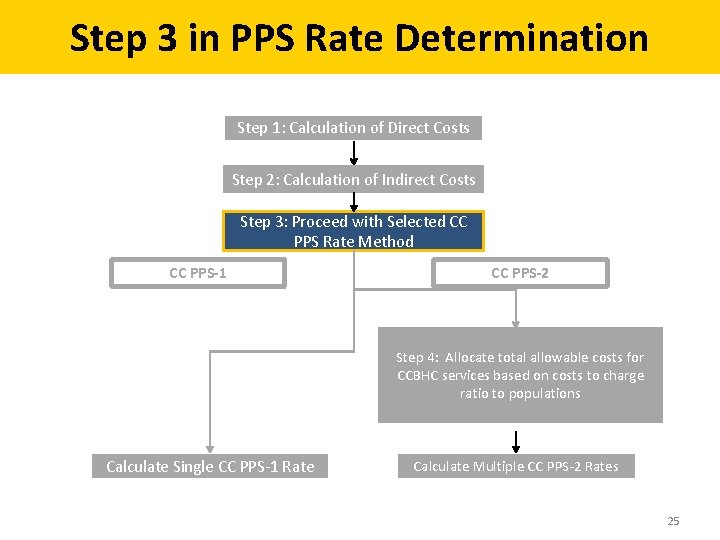 Step 3 in PPS Rate Determination Step 1: Calculation of Direct Costs Step 2: