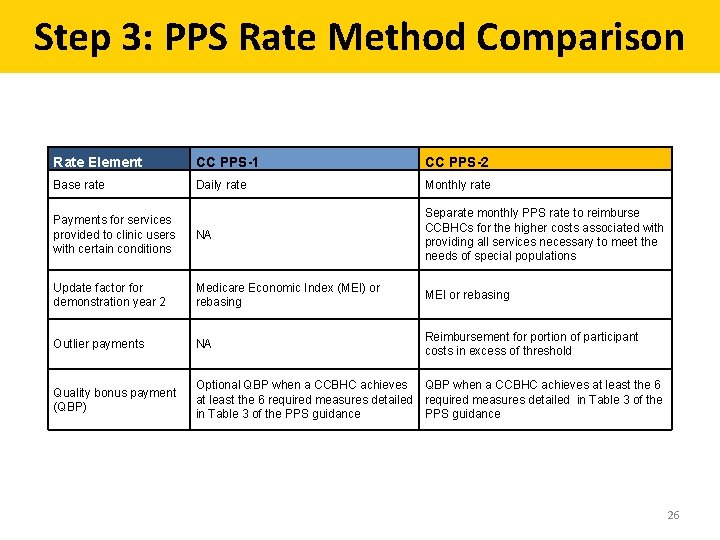 Step 3: PPS Rate Method Comparison Rate Element CC PPS-1 CC PPS-2 Base rate