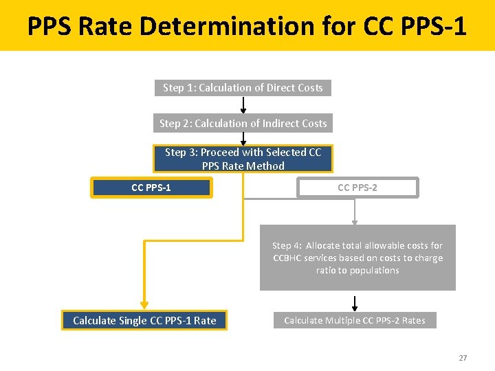 PPS Rate Determination for CC PPS-1 Step 1: Calculation of Direct Costs Step 2: