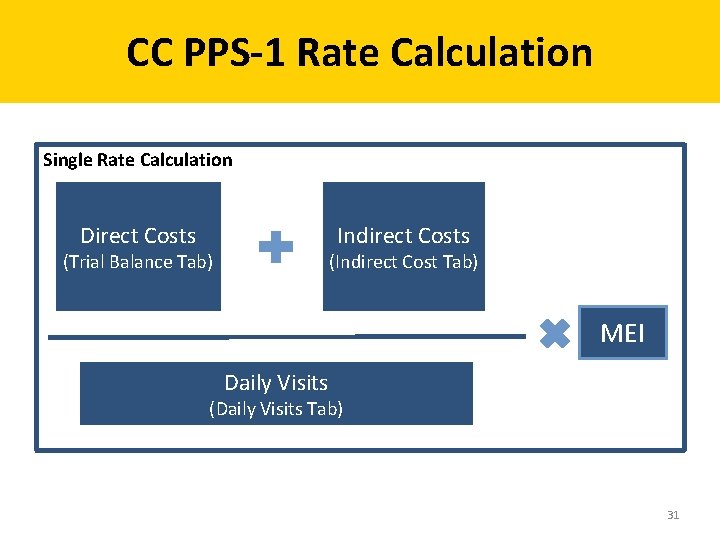 CC PPS-1 Rate Calculation Single Rate Calculation Indirect Costs Direct Costs (Indirect Cost Tab)