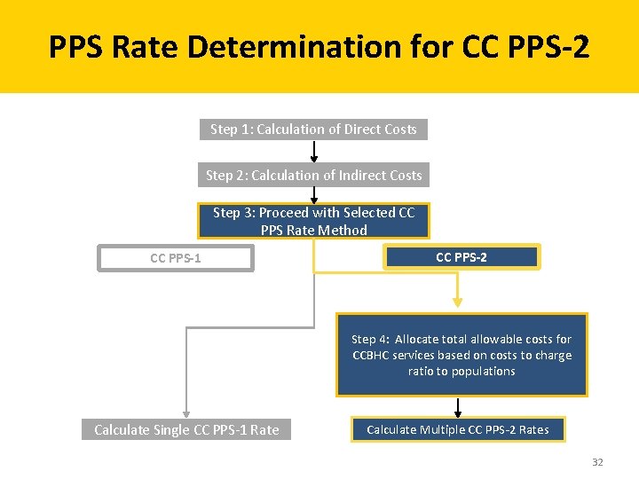 PPS Rate Determination for CC PPS-2 Step 1: Calculation of Direct Costs Step 2: