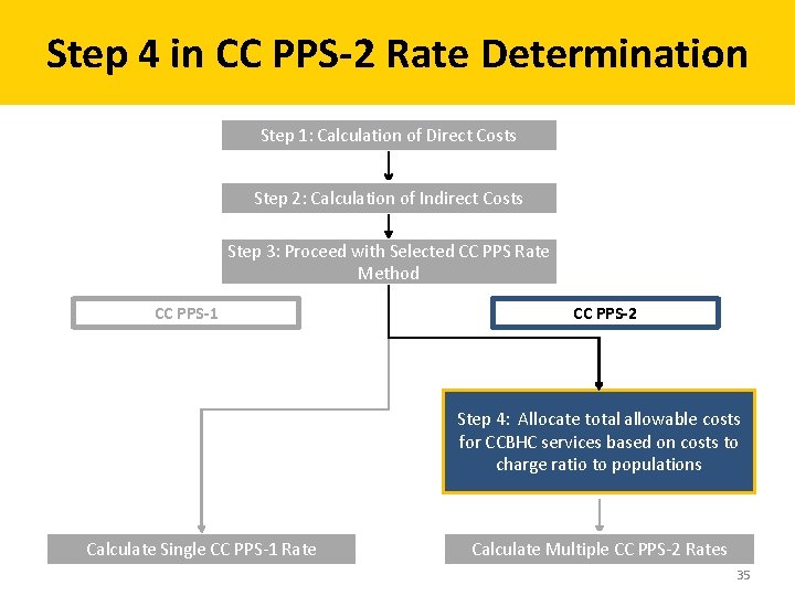 Step 4 in CC PPS-2 Rate Determination Step 1: Calculation of Direct Costs Step